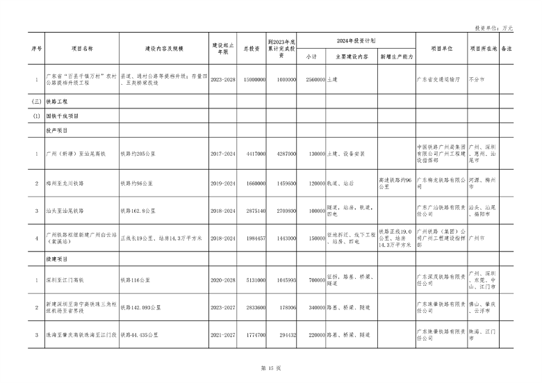 040210403358_0广东_15.png 重点项目1508个 总投资8.1万亿 《广东省2024年重点建设项目计划》发布(图15)