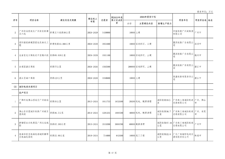 040210403358_0广东_17.png 重点项目1508个 总投资8.1万亿 《广东省2024年重点建设项目计划》发布(图17)