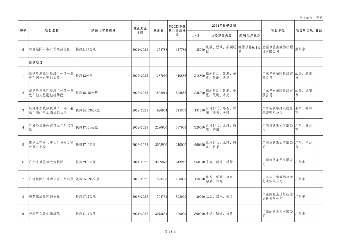 040210403358_0广东_18.png 重点项目1508个 总投资8.1万亿 《广东省2024年重点建设项目计划》发布(图18)