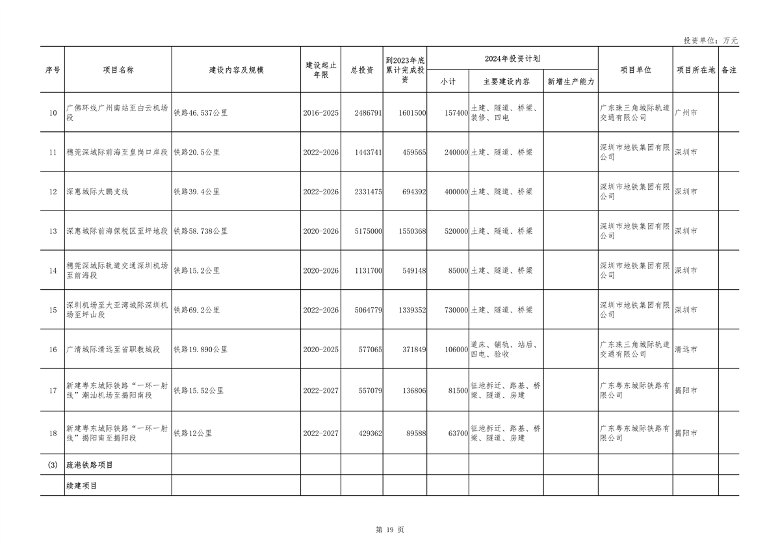 040210403358_0广东_19.png 重点项目1508个 总投资8.1万亿 《广东省2024年重点建设项目计划》发布(图19)