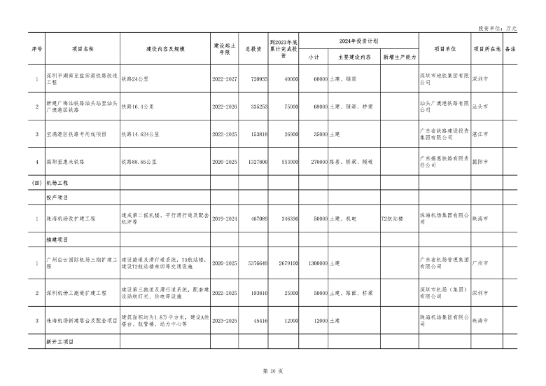 040210403358_0广东_20.png 重点项目1508个 总投资8.1万亿 《广东省2024年重点建设项目计划》发布(图20)