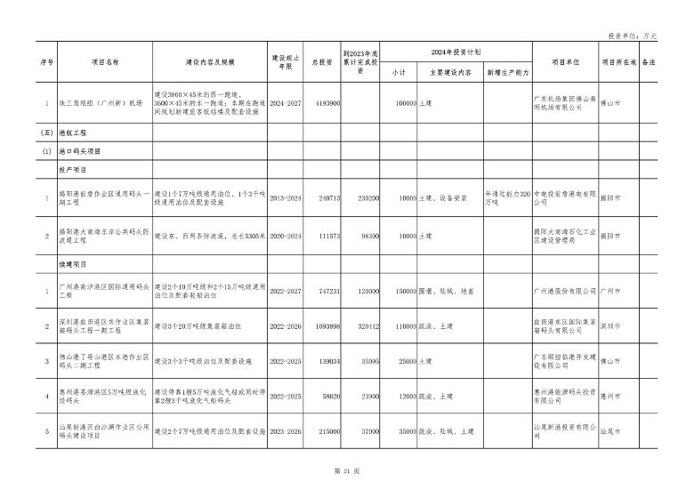 040210403358_0广东_21.png 重点项目1508个 总投资8.1万亿 《广东省2024年重点建设项目计划》发布(图21)