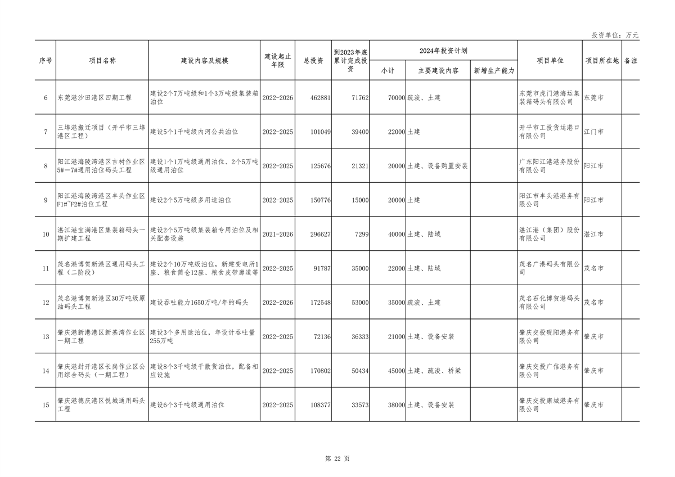 040210403358_0广东_22.png 重点项目1508个 总投资8.1万亿 《广东省2024年重点建设项目计划》发布(图22)