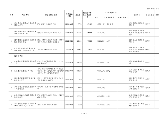 040210403358_0广东_23.png 重点项目1508个 总投资8.1万亿 《广东省2024年重点建设项目计划》发布(图23)