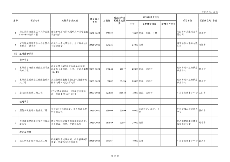 040210403358_0广东_24.png 重点项目1508个 总投资8.1万亿 《广东省2024年重点建设项目计划》发布(图24)