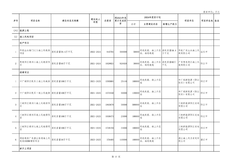 040210403358_0广东_25.png 重点项目1508个 总投资8.1万亿 《广东省2024年重点建设项目计划》发布(图25)