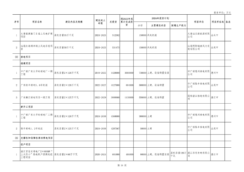 040210403358_0广东_26.png 重点项目1508个 总投资8.1万亿 《广东省2024年重点建设项目计划》发布(图26)