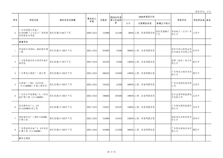040210403358_0广东_27.png 重点项目1508个 总投资8.1万亿 《广东省2024年重点建设项目计划》发布(图27)