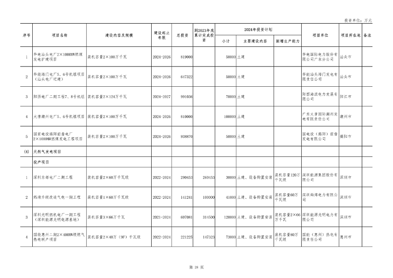 040210403358_0广东_28.png 重点项目1508个 总投资8.1万亿 《广东省2024年重点建设项目计划》发布(图28)