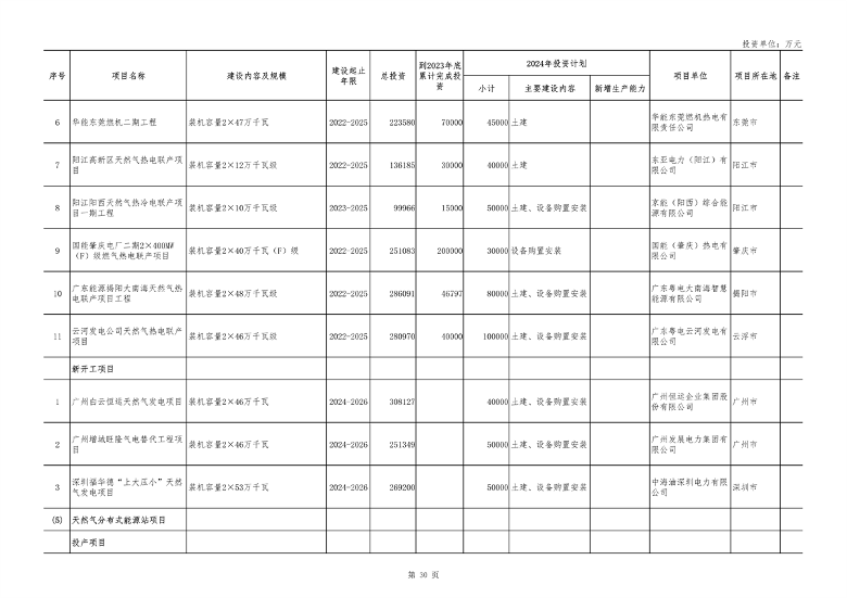 040210403358_0广东_30.png 重点项目1508个 总投资8.1万亿 《广东省2024年重点建设项目计划》发布(图30)