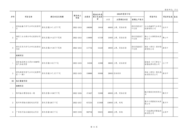 040210403358_0广东_31.png 重点项目1508个 总投资8.1万亿 《广东省2024年重点建设项目计划》发布(图31)