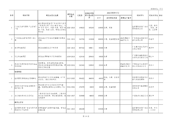 040210403358_0广东_33.png 重点项目1508个 总投资8.1万亿 《广东省2024年重点建设项目计划》发布(图33)