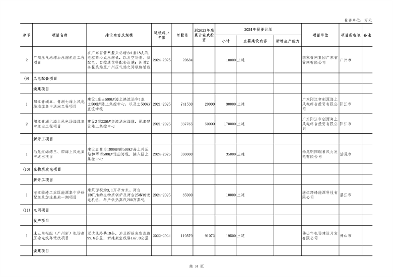 040210403358_0广东_34.png 重点项目1508个 总投资8.1万亿 《广东省2024年重点建设项目计划》发布(图34)