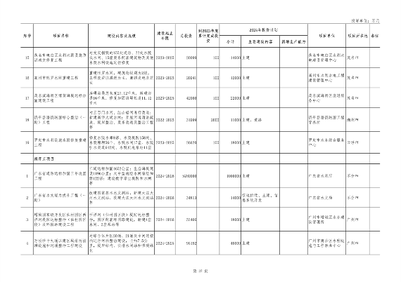 040210403358_0广东_37.png 重点项目1508个 总投资8.1万亿 《广东省2024年重点建设项目计划》发布(图37)
