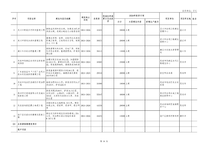 040210403358_0广东_38.png 重点项目1508个 总投资8.1万亿 《广东省2024年重点建设项目计划》发布(图38)
