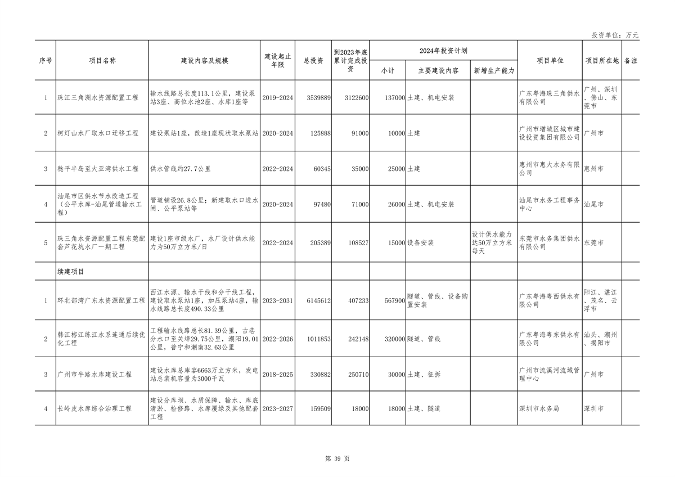 040210403358_0广东_39.png 重点项目1508个 总投资8.1万亿 《广东省2024年重点建设项目计划》发布(图39)
