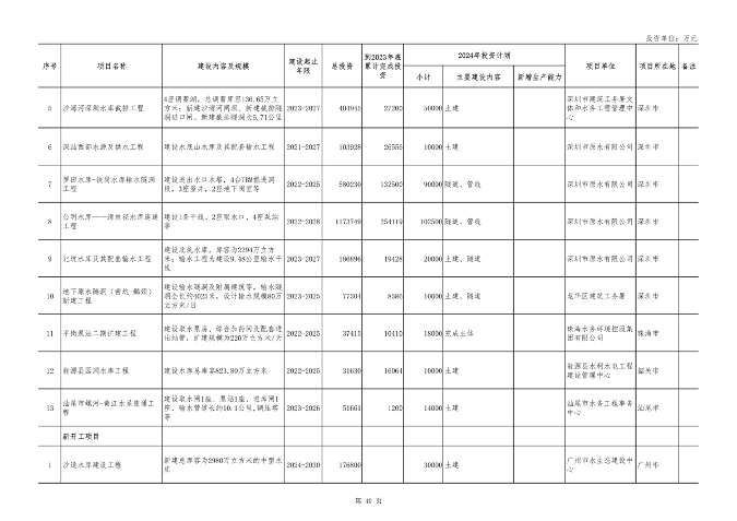 040210403358_0广东_40.png 重点项目1508个 总投资8.1万亿 《广东省2024年重点建设项目计划》发布(图40)