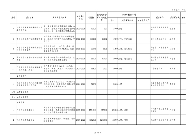 040210403358_0广东_42.png 重点项目1508个 总投资8.1万亿 《广东省2024年重点建设项目计划》发布(图42)