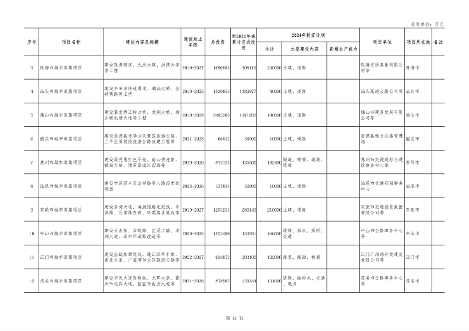 040210403358_0广东_43.png 重点项目1508个 总投资8.1万亿 《广东省2024年重点建设项目计划》发布(图43)