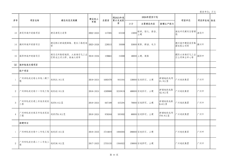 040210403358_0广东_44.png 重点项目1508个 总投资8.1万亿 《广东省2024年重点建设项目计划》发布(图44)