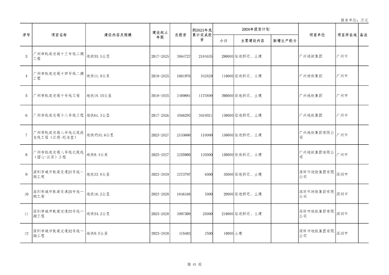 040210403358_0广东_45.png 重点项目1508个 总投资8.1万亿 《广东省2024年重点建设项目计划》发布(图45)