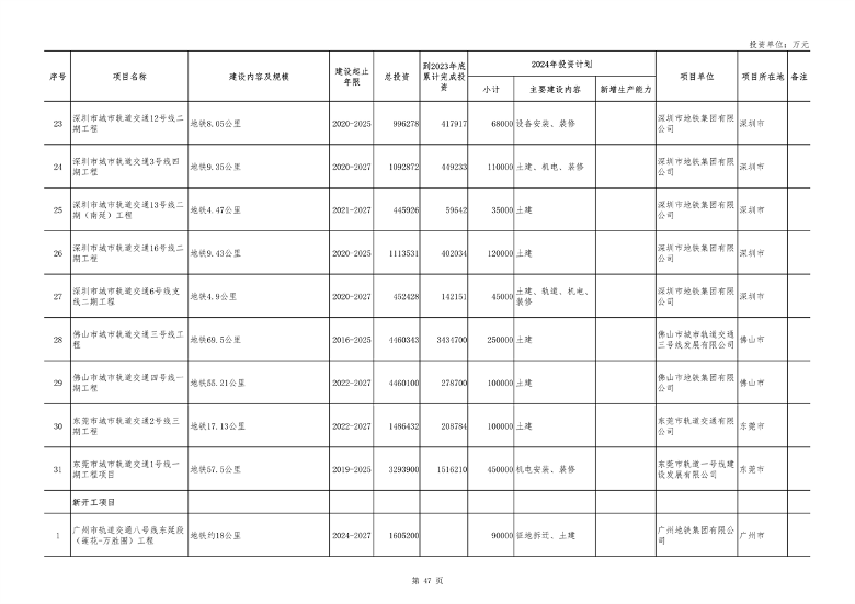 040210403358_0广东_47.png 重点项目1508个 总投资8.1万亿 《广东省2024年重点建设项目计划》发布(图47)