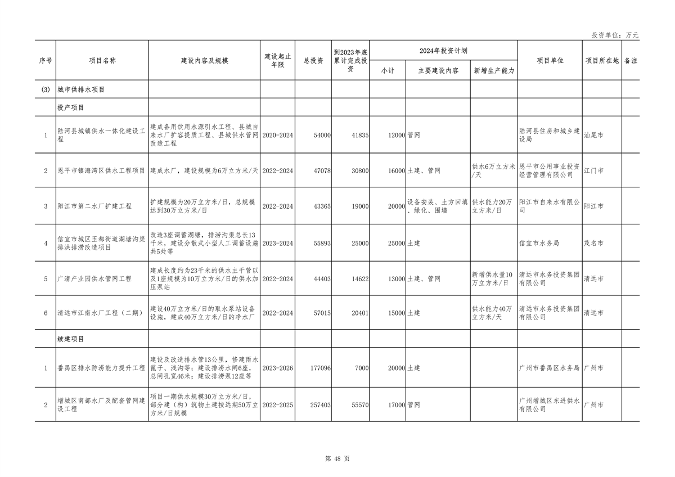 040210403358_0广东_48.png 重点项目1508个 总投资8.1万亿 《广东省2024年重点建设项目计划》发布(图48)