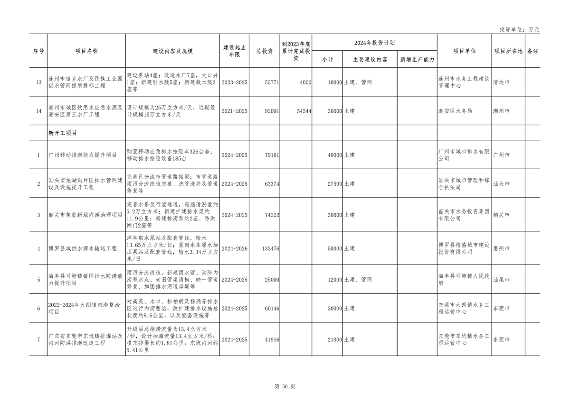 040210403358_0广东_50.png 重点项目1508个 总投资8.1万亿 《广东省2024年重点建设项目计划》发布(图50)