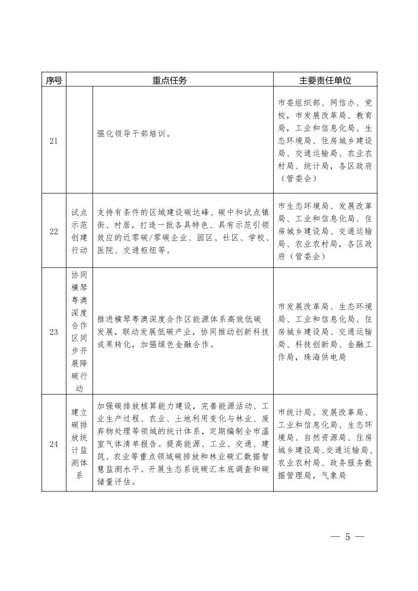 053015530495_03533946_5.jpg 《珠海市碳达峰实施方案》印发!(图5)