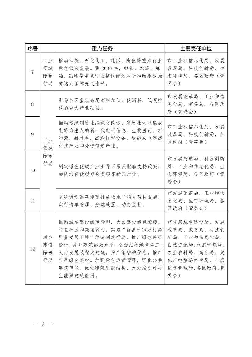 053015530495_03533946_2.jpg 《珠海市碳达峰实施方案》印发!(图2)