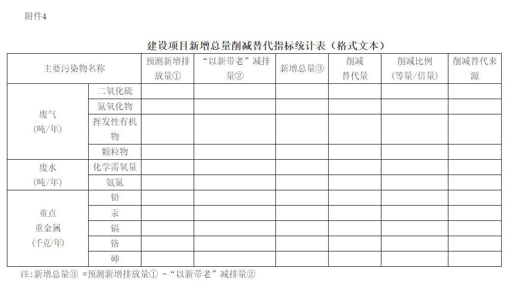 2023-06-01_084532.jpg 上海:关于优化建设项目新增主要污染物排放总量管理推动高质量发展的实施意见(图5)