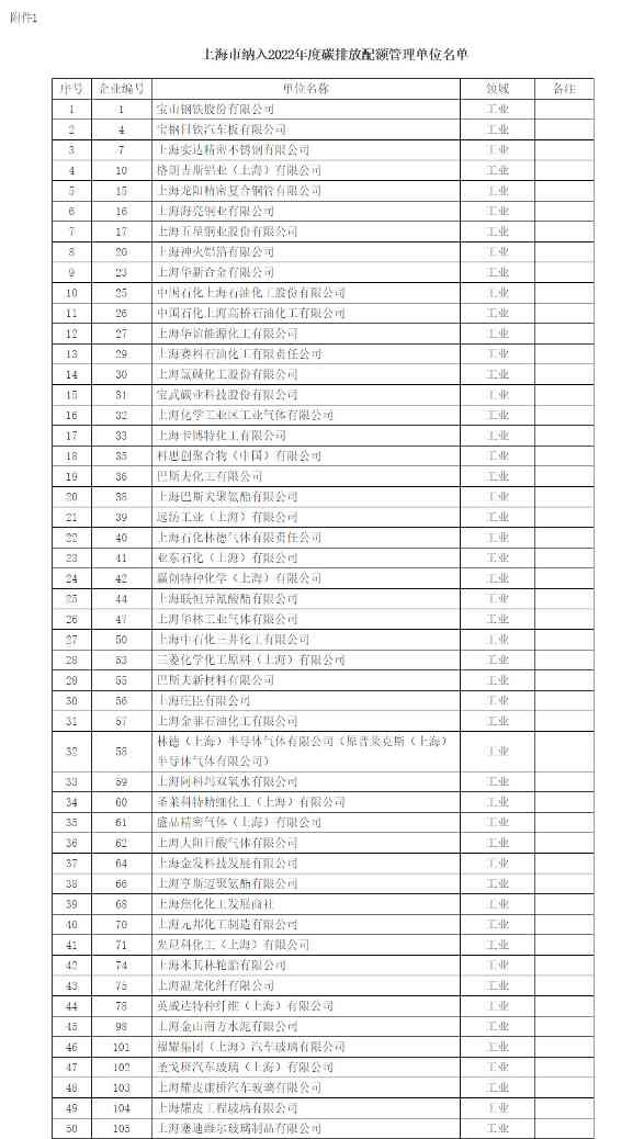 上海市印发《上海市纳入2022年度碳排放配额管理单位名单》及《上海市2022年碳排放配额分配方案》！