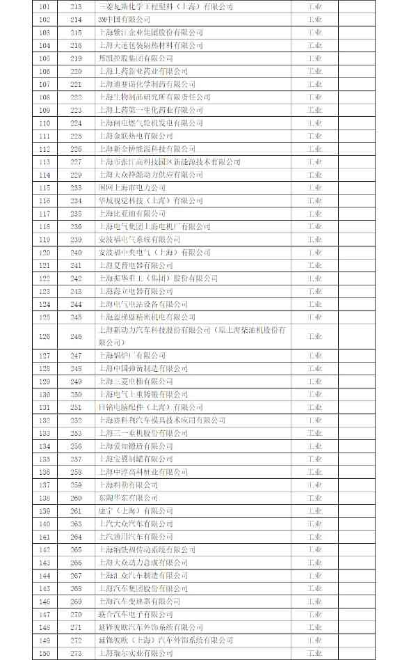 3.jpg 上海市印发《上海市纳入2022年度碳排放配额管理单位名单》及《上海市2022年碳排放配额分配方案》!(图3)