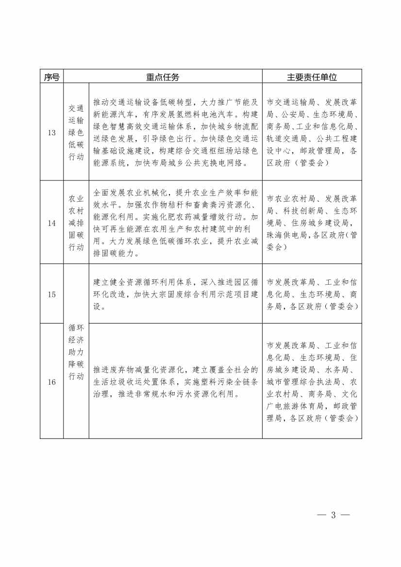 053015530495_03533946_3.jpg 《珠海市碳达峰实施方案》印发!(图3)