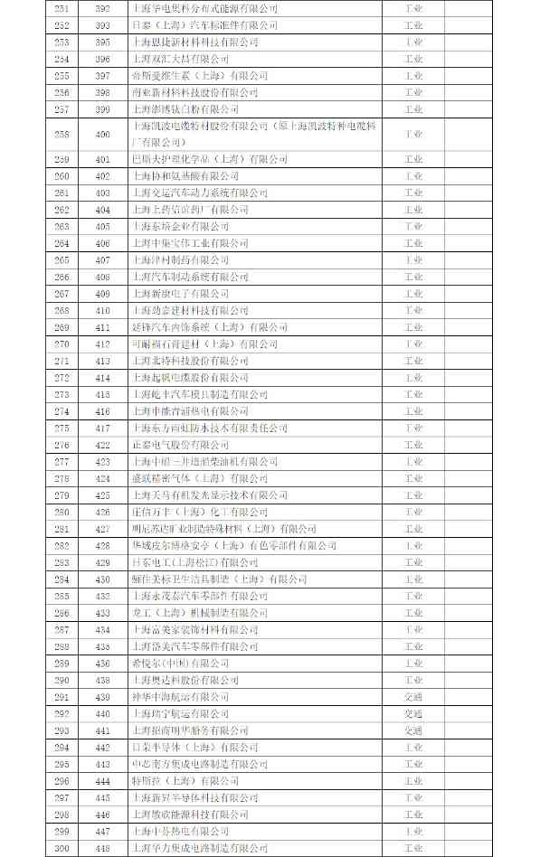 6.jpg 上海市印发《上海市纳入2022年度碳排放配额管理单位名单》及《上海市2022年碳排放配额分配方案》!(图6)