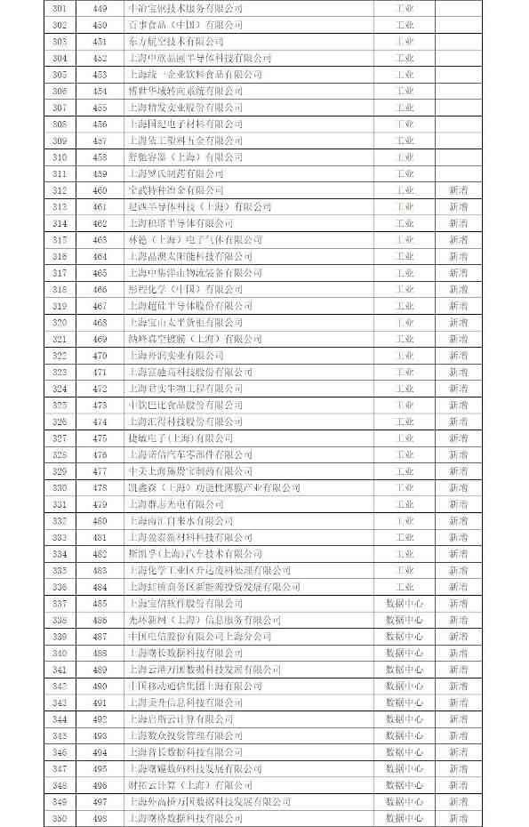 7.jpg 上海市印发《上海市纳入2022年度碳排放配额管理单位名单》及《上海市2022年碳排放配额分配方案》!(图7)
