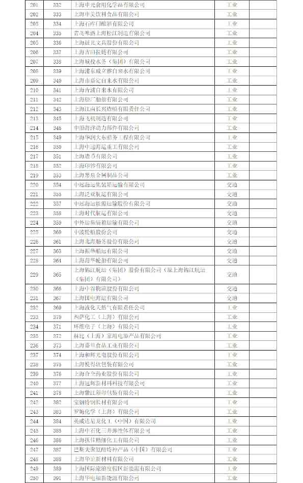 5.jpg 上海市印发《上海市纳入2022年度碳排放配额管理单位名单》及《上海市2022年碳排放配额分配方案》!(图5)