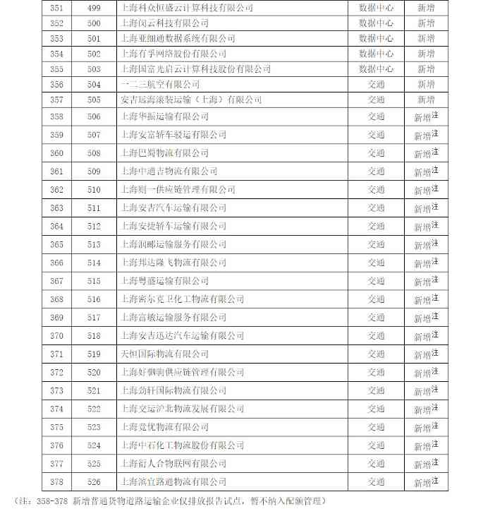 8.jpg 上海市印发《上海市纳入2022年度碳排放配额管理单位名单》及《上海市2022年碳排放配额分配方案》!(图8)
