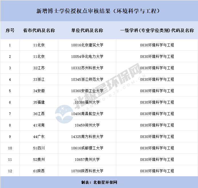 2024年高校新增硕博点公示出炉：环境科学与工程专业新增16个(图2)