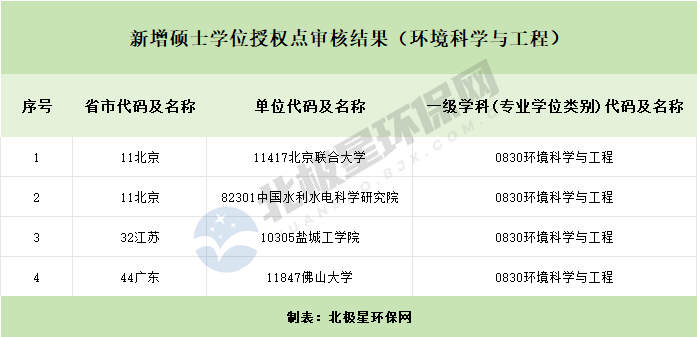 2024年高校新增硕博点公示出炉：环境科学与工程专业新增16个(图3)