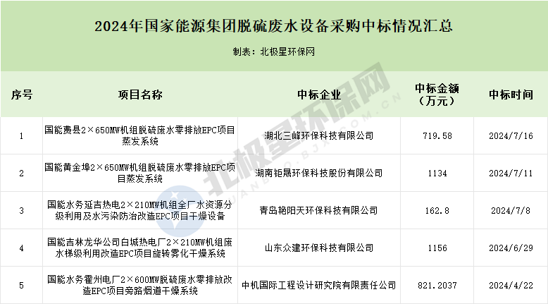 国家能源集团5亿脱硫废水订单，都被谁拿走了？(图2)
