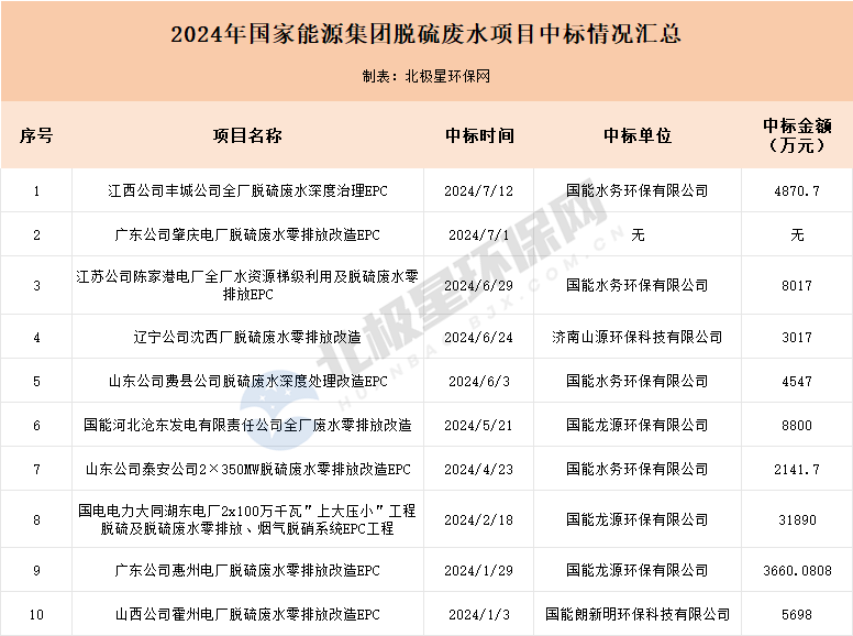 国家能源集团5亿脱硫废水订单，都被谁拿走了？(图1)