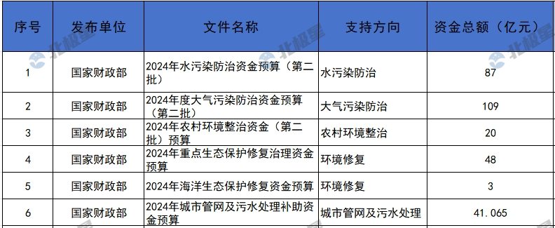 看看环保行业钱都在哪，“蛋糕”依旧在！