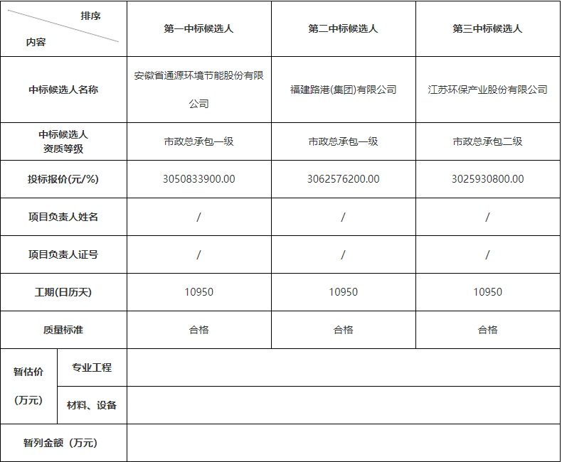 超30亿元 丹阳市“厂网站”一体化提质增效项目投资人+EPC+O工程中标候选人公示