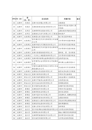 共221家 四川省公布2023年度强制性清洁生产审核重点企业名单(图2)