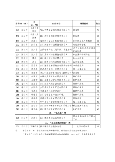 共221家 四川省公布2023年度强制性清洁生产审核重点企业名单(图8)