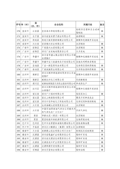共221家 四川省公布2023年度强制性清洁生产审核重点企业名单(图7)