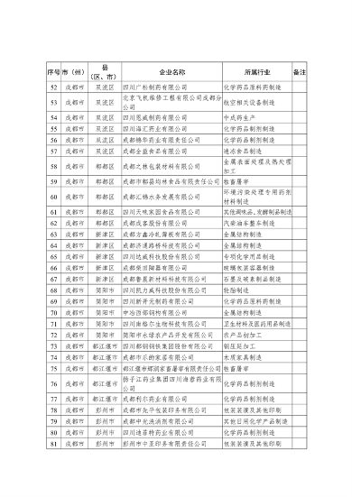 共221家 四川省公布2023年度强制性清洁生产审核重点企业名单(图3)