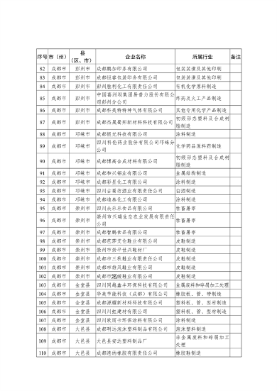 共221家 四川省公布2023年度强制性清洁生产审核重点企业名单(图4)