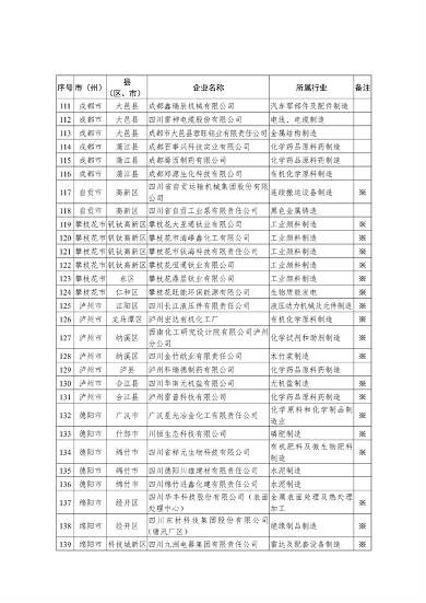 共221家 四川省公布2023年度强制性清洁生产审核重点企业名单(图5)